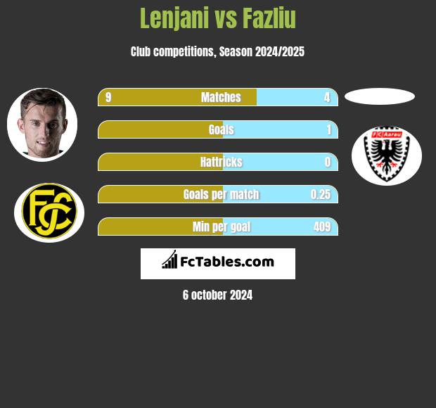 Lenjani vs Fazliu h2h player stats