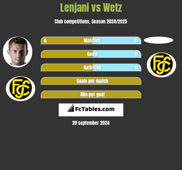 Lenjani vs Wetz h2h player stats