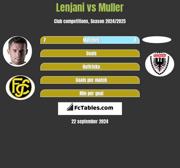 Lenjani vs Muller h2h player stats