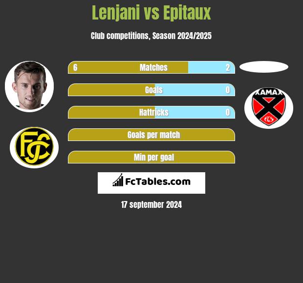 Lenjani vs Epitaux h2h player stats