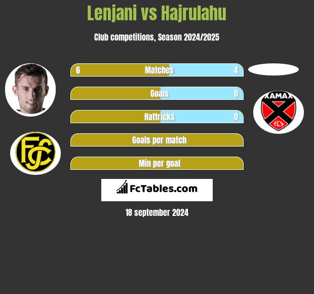 Lenjani vs Hajrulahu h2h player stats