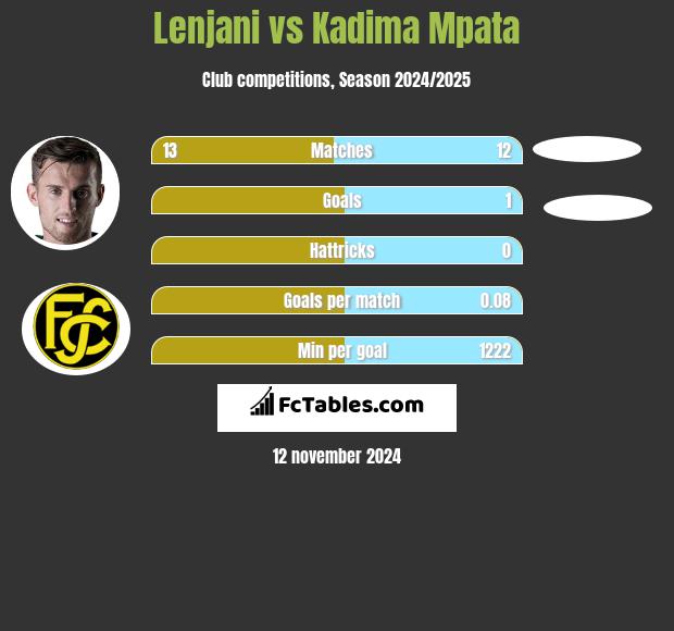 Lenjani vs Kadima Mpata h2h player stats