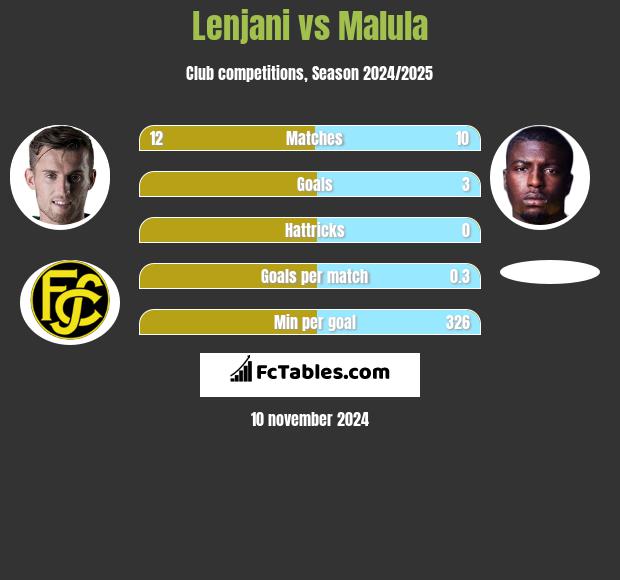 Lenjani vs Malula h2h player stats