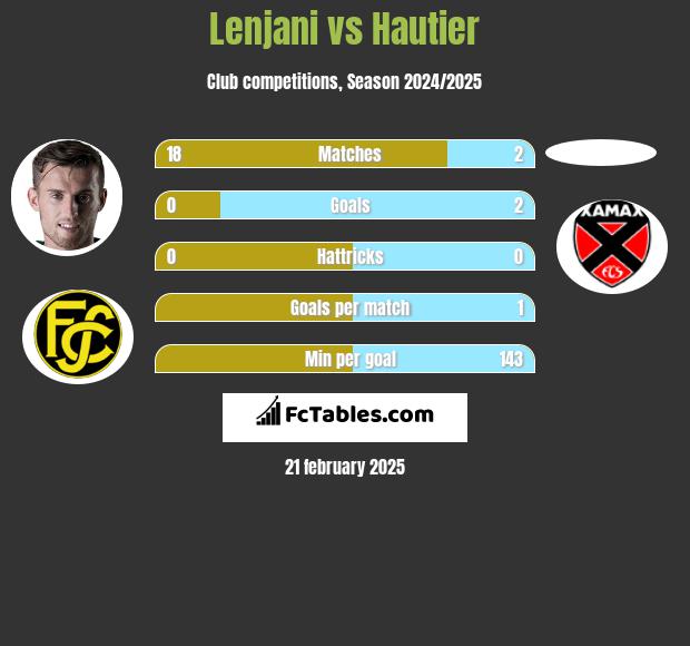 Lenjani vs Hautier h2h player stats