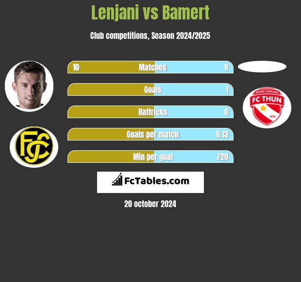 Lenjani vs Bamert h2h player stats