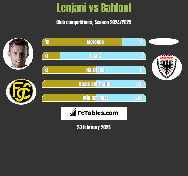 Lenjani vs Bahloul h2h player stats