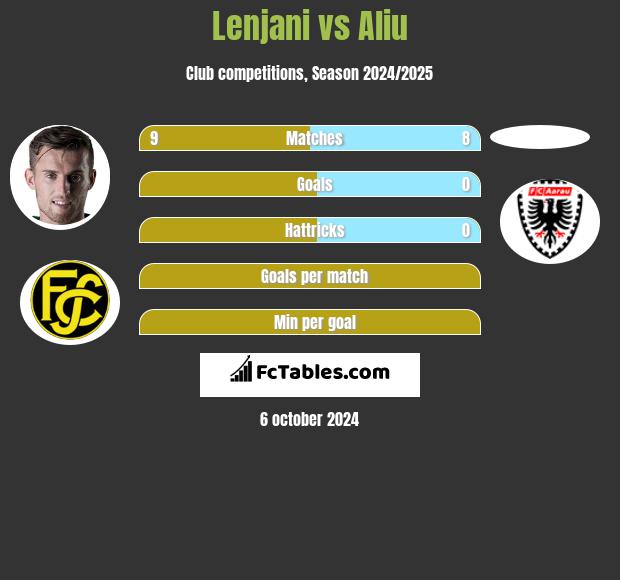 Lenjani vs Aliu h2h player stats