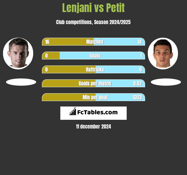 Lenjani vs Petit h2h player stats