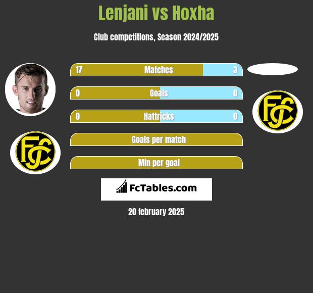 Lenjani vs Hoxha h2h player stats