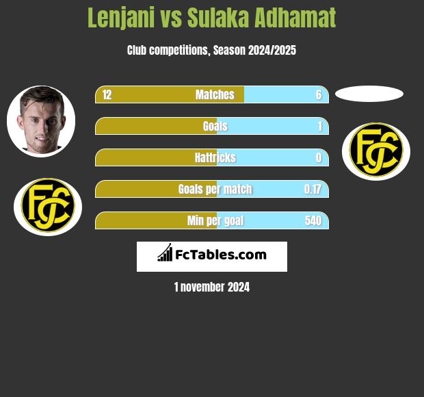 Lenjani vs Sulaka Adhamat h2h player stats