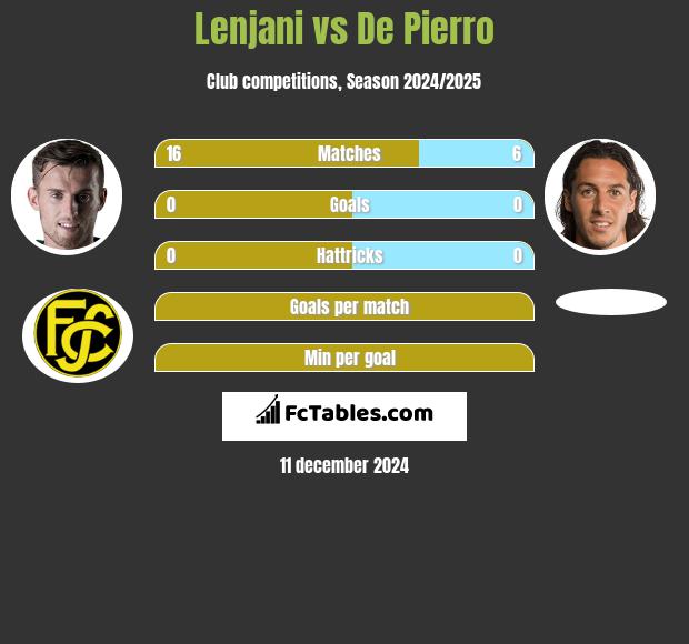 Lenjani vs De Pierro h2h player stats