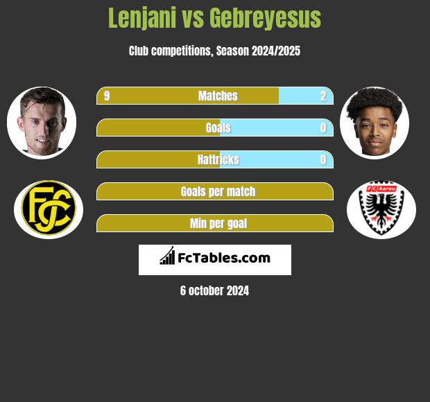 Lenjani vs Gebreyesus h2h player stats