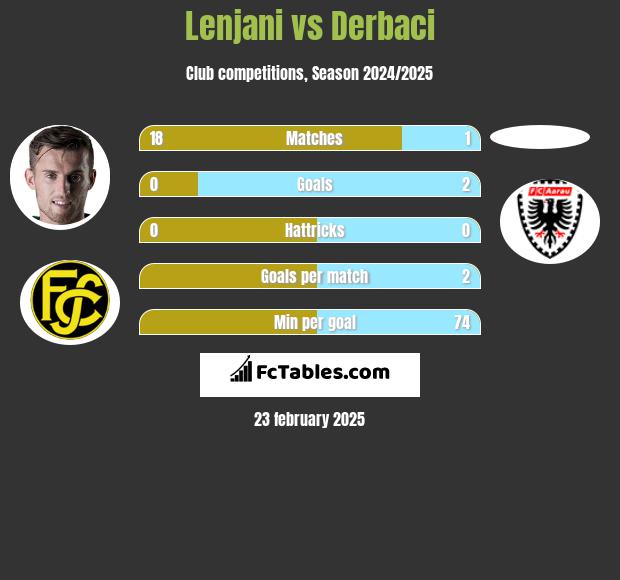 Lenjani vs Derbaci h2h player stats