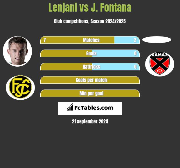 Lenjani vs J. Fontana h2h player stats