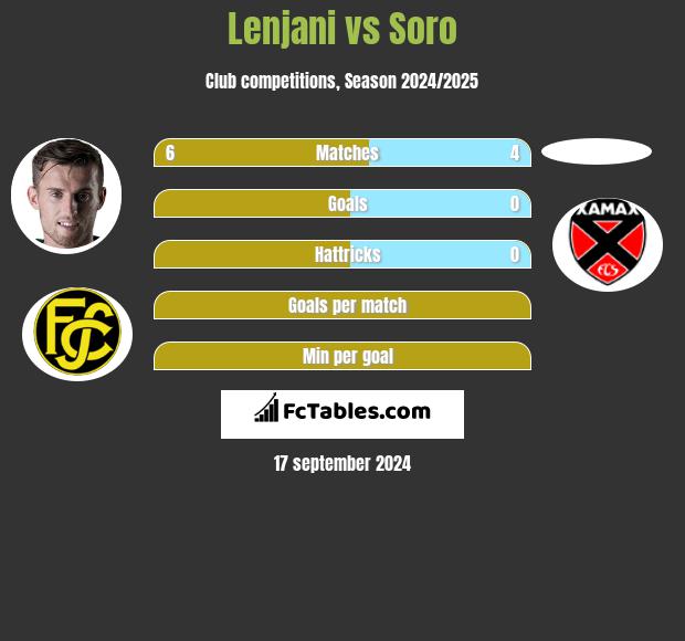 Lenjani vs Soro h2h player stats