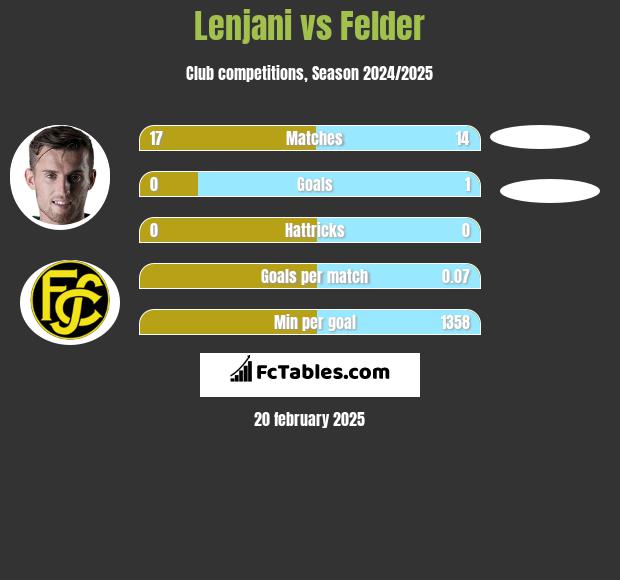 Lenjani vs Felder h2h player stats