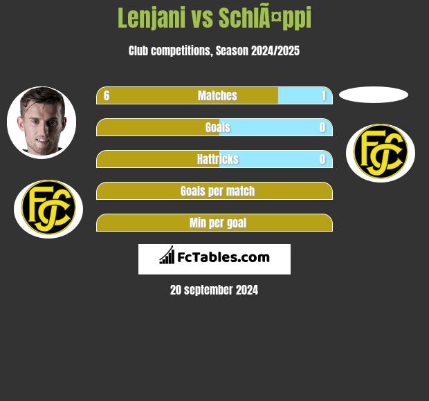 Lenjani vs SchlÃ¤ppi h2h player stats