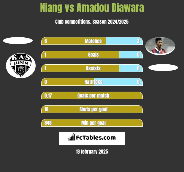 Niang vs Amadou Diawara h2h player stats