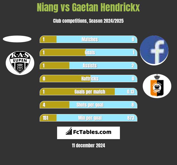 Niang vs Gaetan Hendrickx h2h player stats