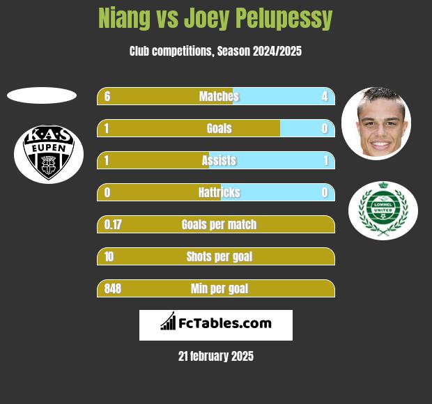 Niang vs Joey Pelupessy h2h player stats