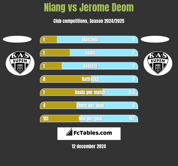 Niang vs Jerome Deom h2h player stats