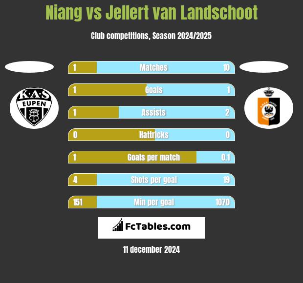 Niang vs Jellert van Landschoot h2h player stats