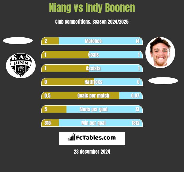 Niang vs Indy Boonen h2h player stats