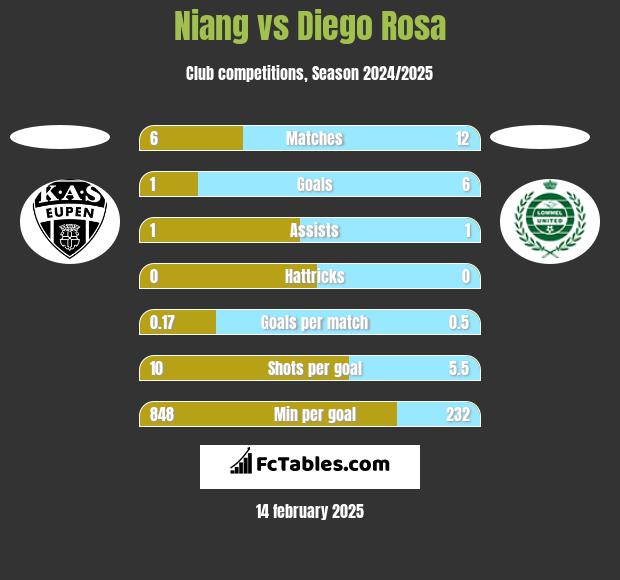 Niang vs Diego Rosa h2h player stats