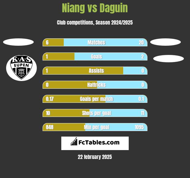 Niang vs Daguin h2h player stats