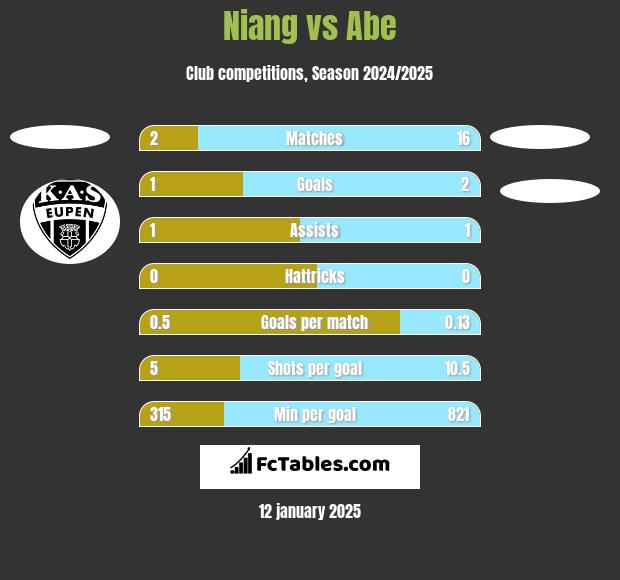 Niang vs Abe h2h player stats