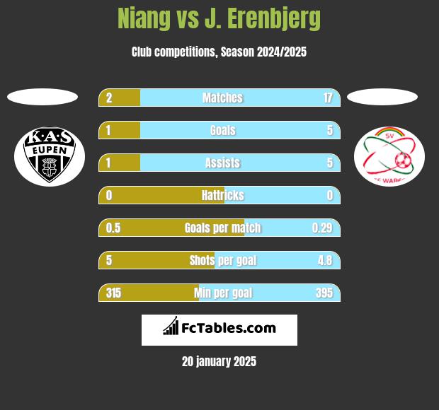 Niang vs J. Erenbjerg h2h player stats