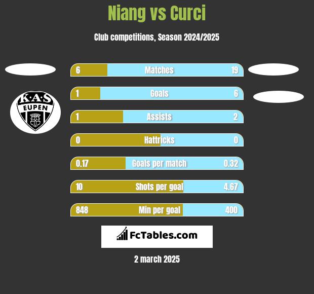 Niang vs Curci h2h player stats