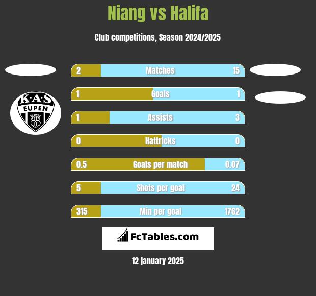 Niang vs Halifa h2h player stats