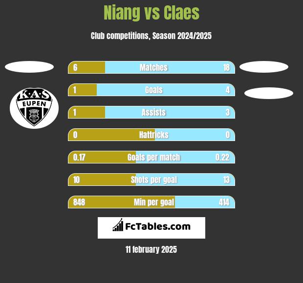 Niang vs Claes h2h player stats