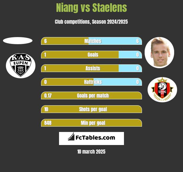 Niang vs Staelens h2h player stats