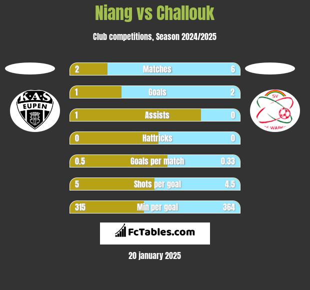 Niang vs Challouk h2h player stats