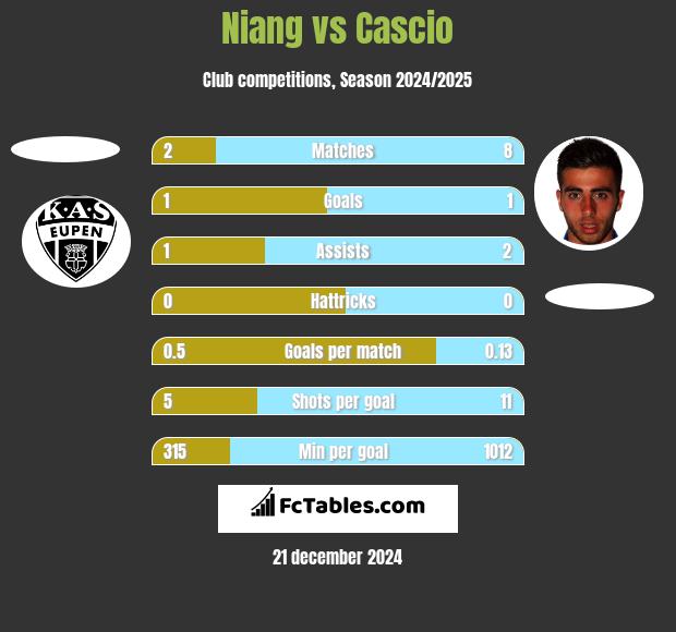 Niang vs Cascio h2h player stats