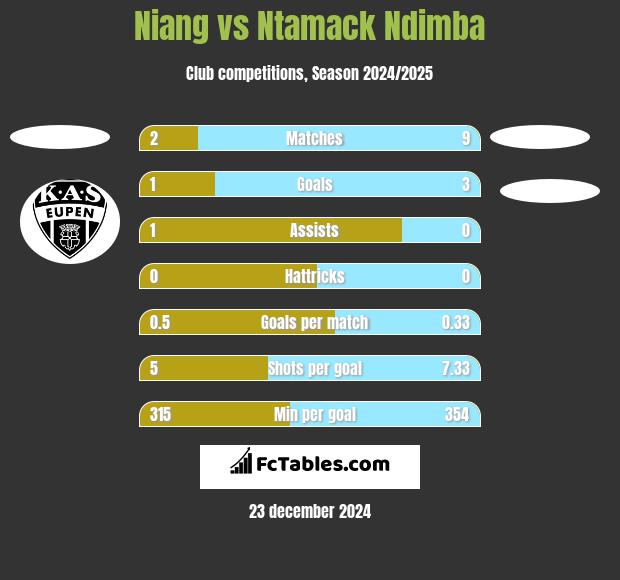 Niang vs Ntamack Ndimba h2h player stats