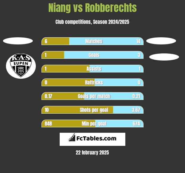 Niang vs Robberechts h2h player stats