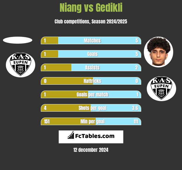 Niang vs Gedikli h2h player stats