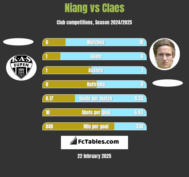 Niang vs Claes h2h player stats