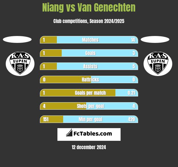 Niang vs Van Genechten h2h player stats