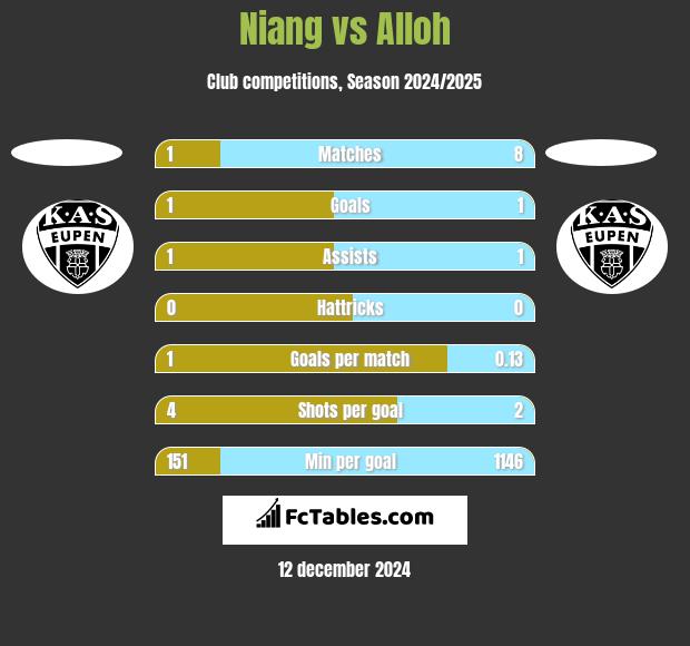 Niang vs Alloh h2h player stats