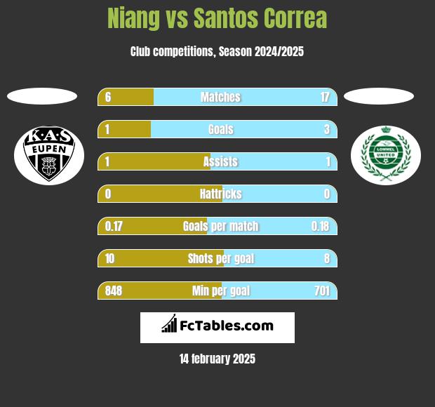 Niang vs Santos Correa h2h player stats