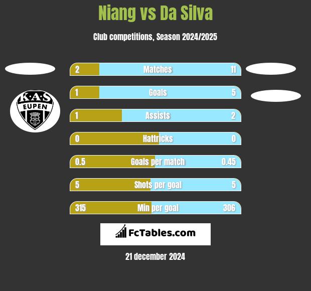 Niang vs Da Silva h2h player stats