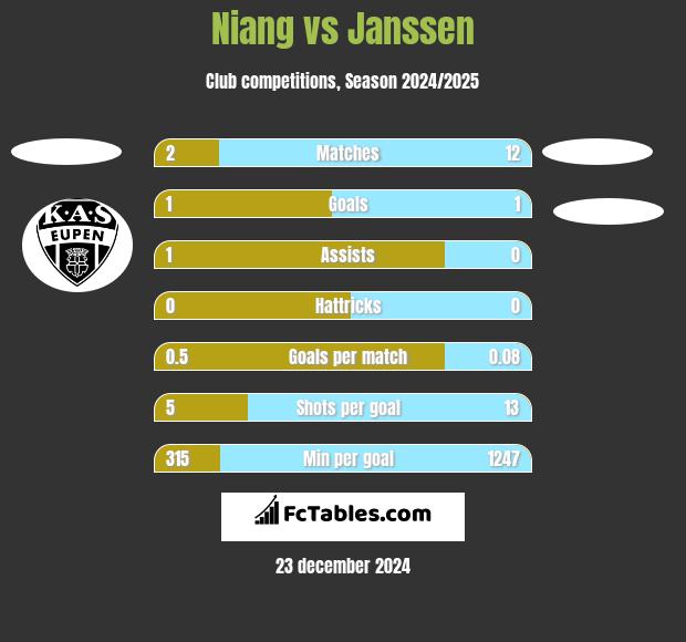 Niang vs Janssen h2h player stats