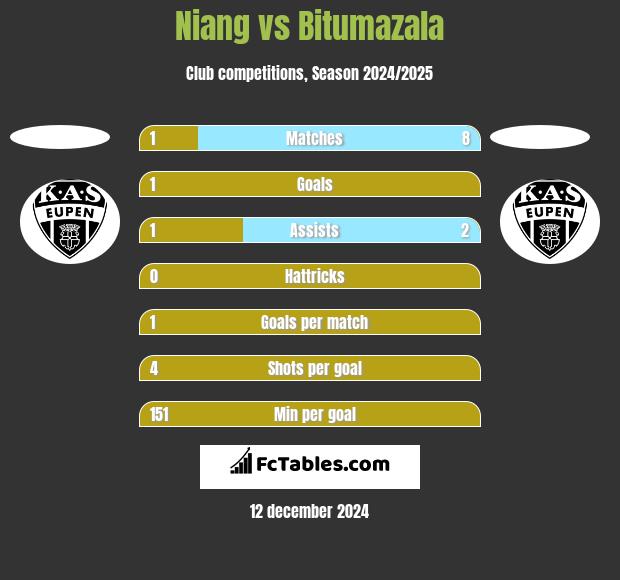 Niang vs Bitumazala h2h player stats