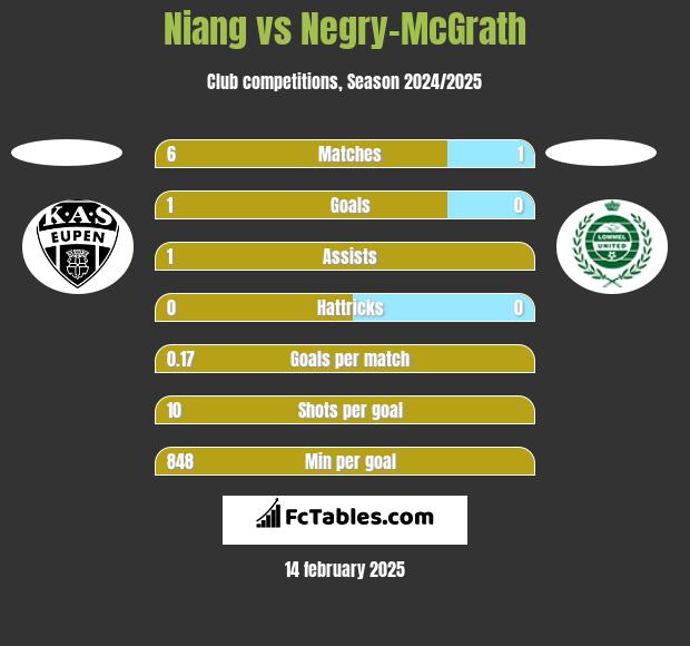 Niang vs Negry-McGrath h2h player stats