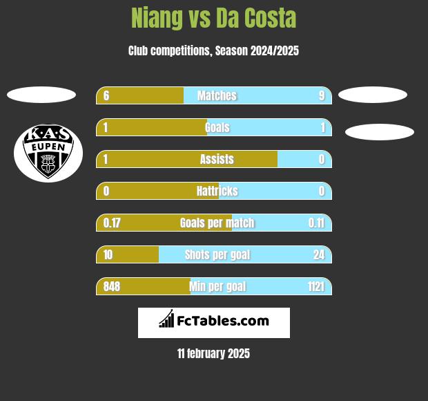 Niang vs Da Costa h2h player stats