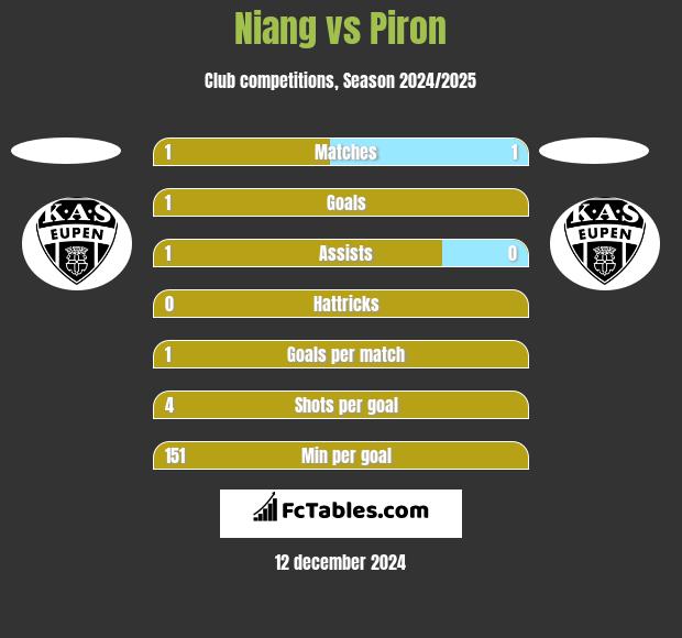 Niang vs Piron h2h player stats